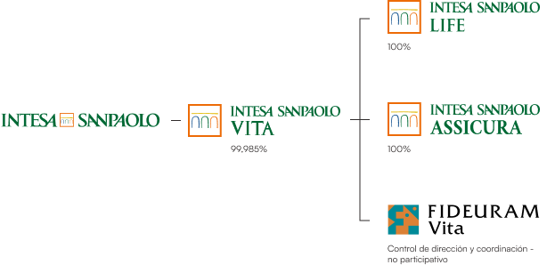 Gráfica representando los diferentes sectores del grupo Intesa Sanpaolo